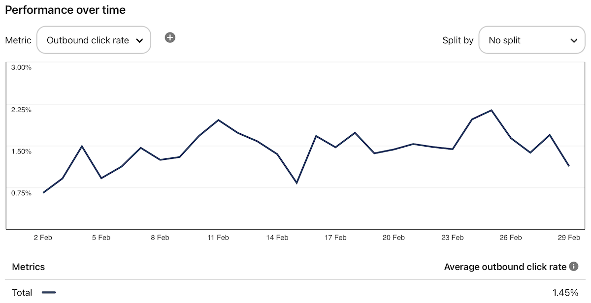 Outbound click rate in the Pinterest Analytics overview.