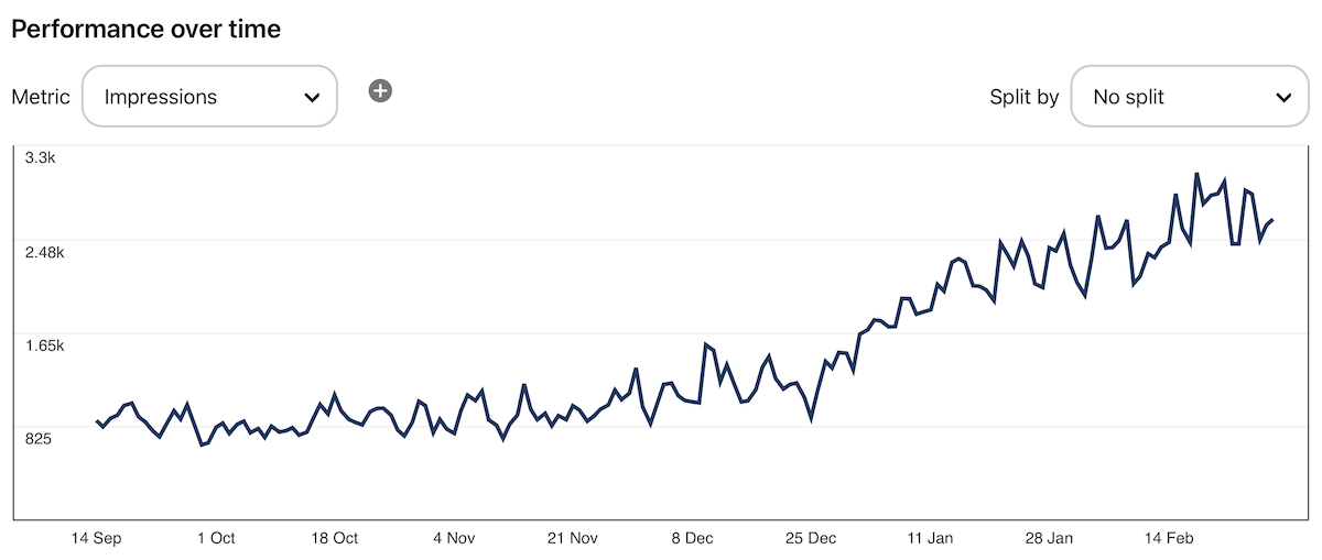 A line graph of Pinterest impressions over time showing constant growth.