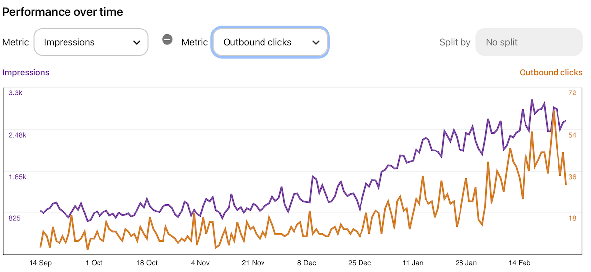 A line graph of Pinterest impressions and outbound clicks over time showing constant growth.